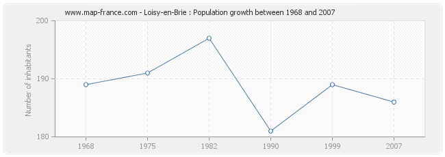 Population Loisy-en-Brie