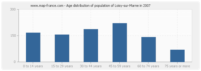 Age distribution of population of Loisy-sur-Marne in 2007