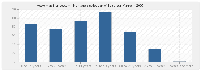 Men age distribution of Loisy-sur-Marne in 2007