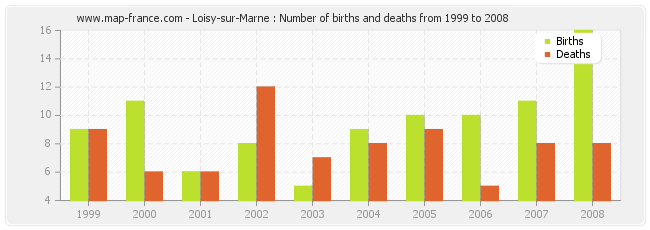 Loisy-sur-Marne : Number of births and deaths from 1999 to 2008