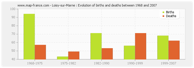 Loisy-sur-Marne : Evolution of births and deaths between 1968 and 2007