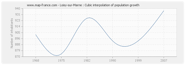 Loisy-sur-Marne : Cubic interpolation of population growth