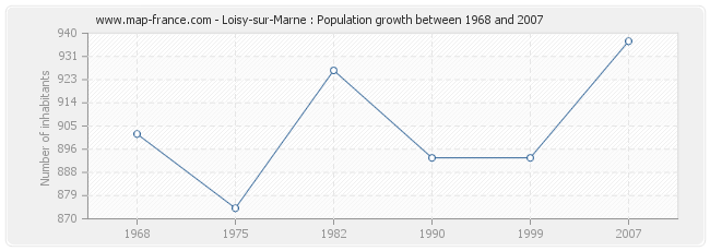 Population Loisy-sur-Marne