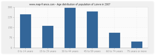 Age distribution of population of Loivre in 2007