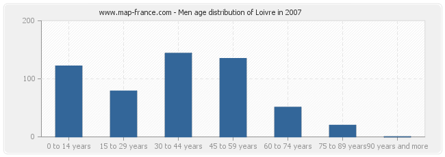 Men age distribution of Loivre in 2007