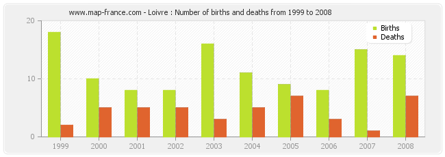 Loivre : Number of births and deaths from 1999 to 2008