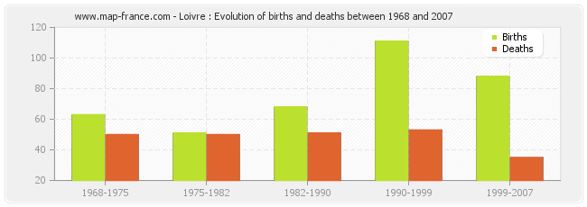 Loivre : Evolution of births and deaths between 1968 and 2007