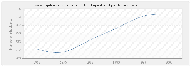 Loivre : Cubic interpolation of population growth