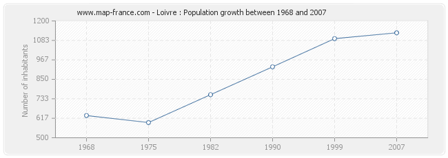 Population Loivre