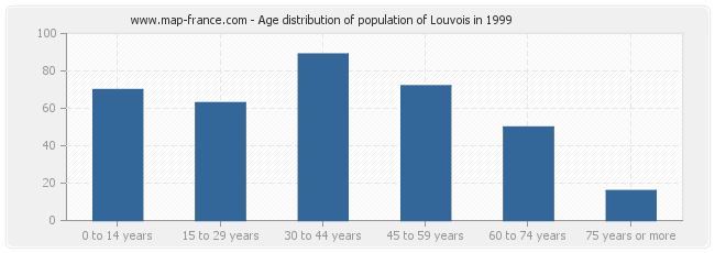 Age distribution of population of Louvois in 1999