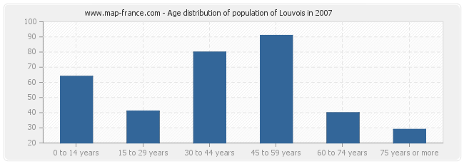 Age distribution of population of Louvois in 2007
