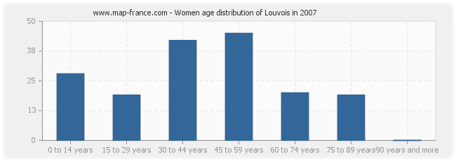 Women age distribution of Louvois in 2007