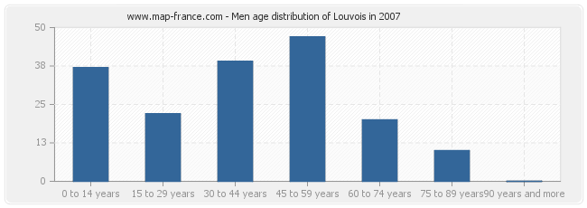 Men age distribution of Louvois in 2007