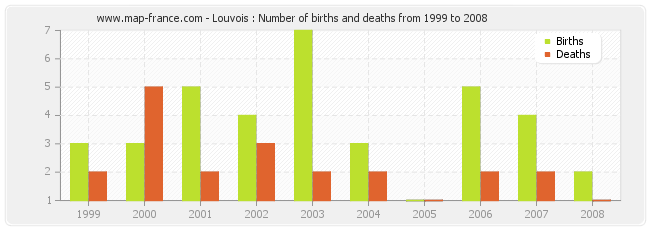 Louvois : Number of births and deaths from 1999 to 2008