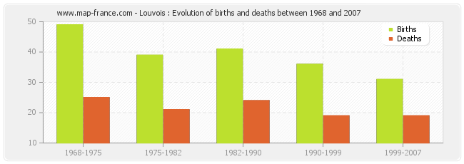 Louvois : Evolution of births and deaths between 1968 and 2007