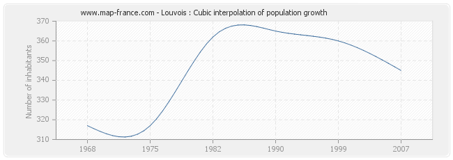 Louvois : Cubic interpolation of population growth