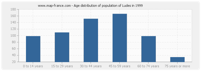 Age distribution of population of Ludes in 1999