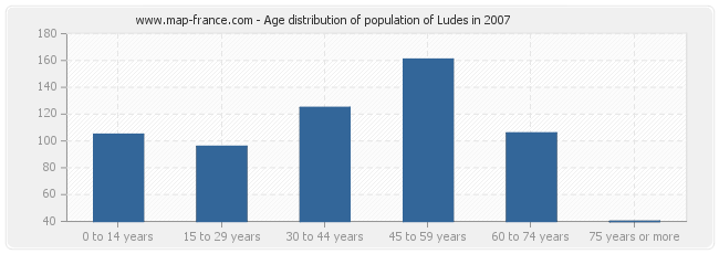Age distribution of population of Ludes in 2007
