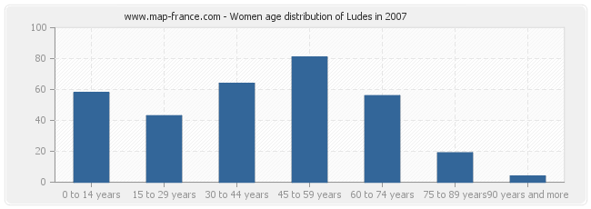 Women age distribution of Ludes in 2007
