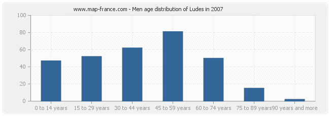 Men age distribution of Ludes in 2007