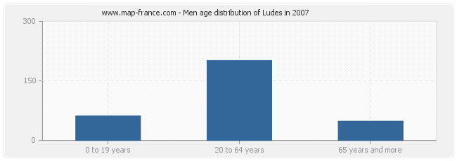 Men age distribution of Ludes in 2007