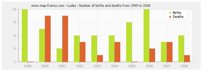 Ludes : Number of births and deaths from 1999 to 2008