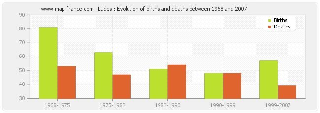 Ludes : Evolution of births and deaths between 1968 and 2007