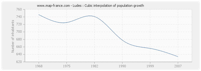 Ludes : Cubic interpolation of population growth