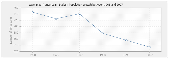 Population Ludes