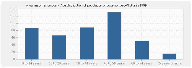 Age distribution of population of Luxémont-et-Villotte in 1999