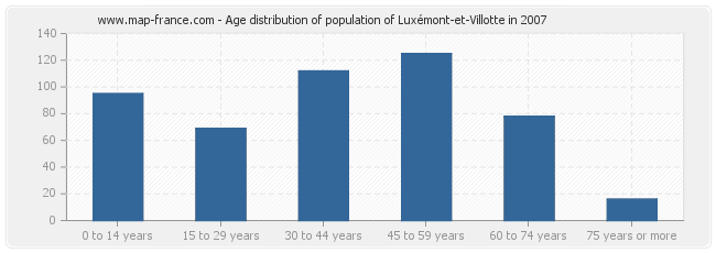 Age distribution of population of Luxémont-et-Villotte in 2007