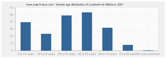 Women age distribution of Luxémont-et-Villotte in 2007