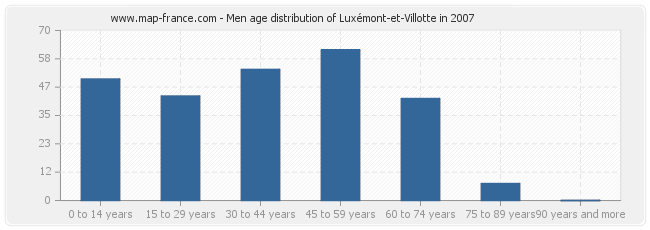 Men age distribution of Luxémont-et-Villotte in 2007
