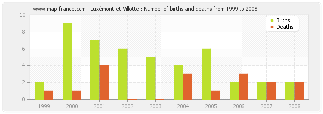 Luxémont-et-Villotte : Number of births and deaths from 1999 to 2008