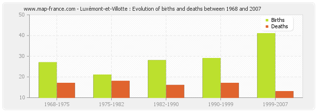 Luxémont-et-Villotte : Evolution of births and deaths between 1968 and 2007