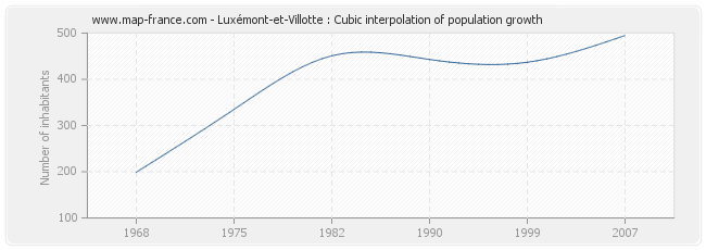 Luxémont-et-Villotte : Cubic interpolation of population growth