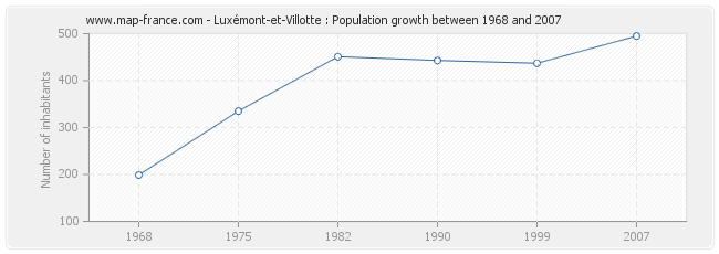 Population Luxémont-et-Villotte