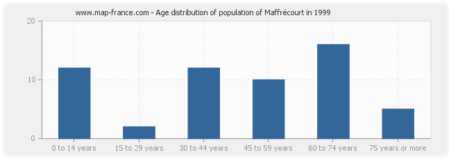 Age distribution of population of Maffrécourt in 1999