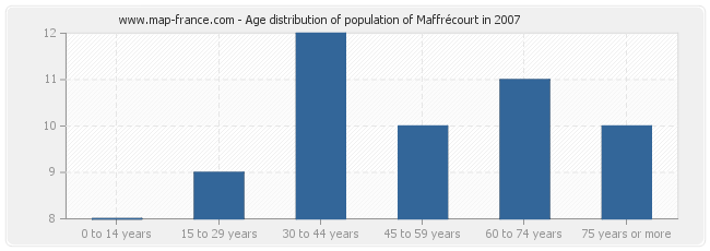 Age distribution of population of Maffrécourt in 2007