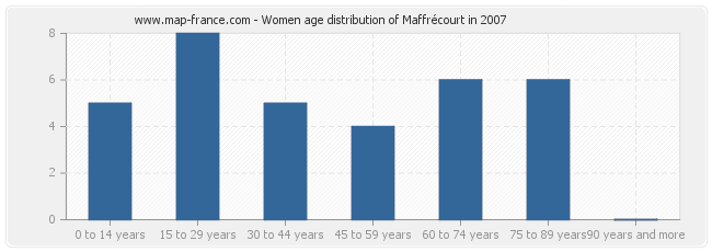 Women age distribution of Maffrécourt in 2007