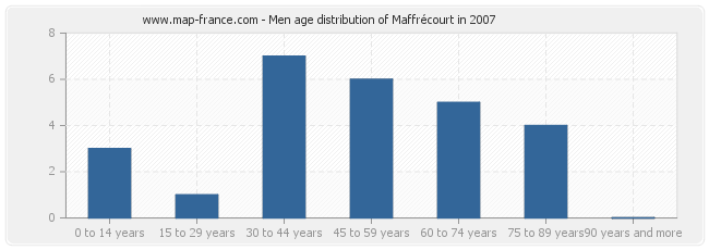 Men age distribution of Maffrécourt in 2007