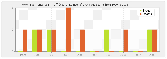 Maffrécourt : Number of births and deaths from 1999 to 2008