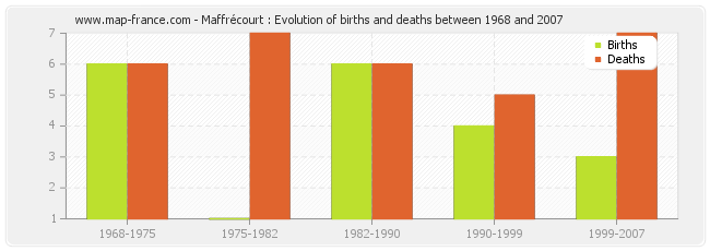 Maffrécourt : Evolution of births and deaths between 1968 and 2007