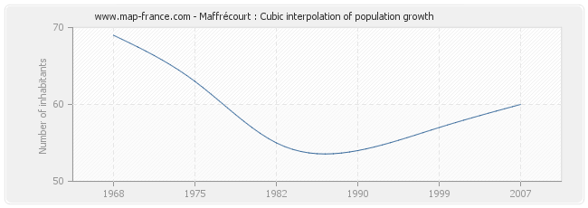 Maffrécourt : Cubic interpolation of population growth