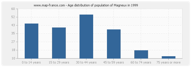 Age distribution of population of Magneux in 1999