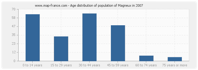 Age distribution of population of Magneux in 2007