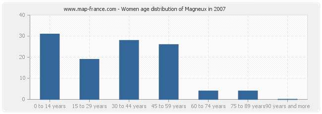 Women age distribution of Magneux in 2007