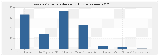 Men age distribution of Magneux in 2007