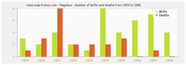 Magneux : Number of births and deaths from 1999 to 2008