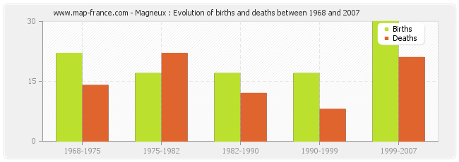 Magneux : Evolution of births and deaths between 1968 and 2007